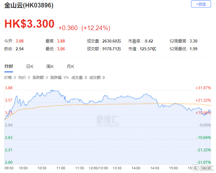 港股回暖三大股指齐升，金山云本周暴涨超40%！